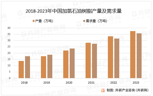 2018-2023年中国加氢石油树脂产量及需求量