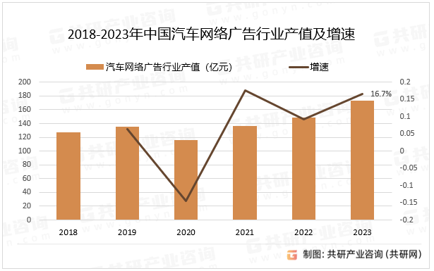 2018-2023年中国汽车网络广告行业产值及增速
