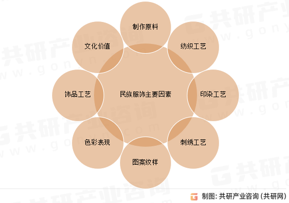 民族服饰主要因素