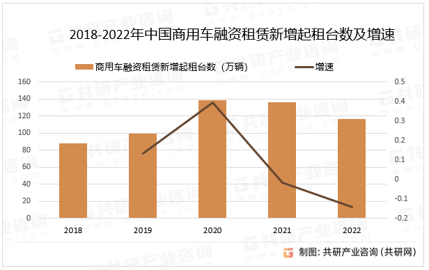 2018-2022年中国商用车融资租赁新增起租台数及增速