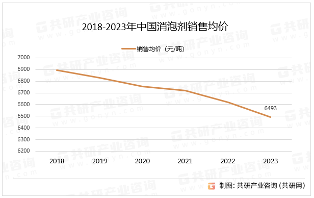 2018-2023年中国消泡剂销售均价