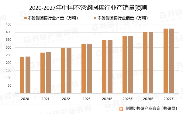 2020-2027年中国不锈钢圆棒行业产销量预测