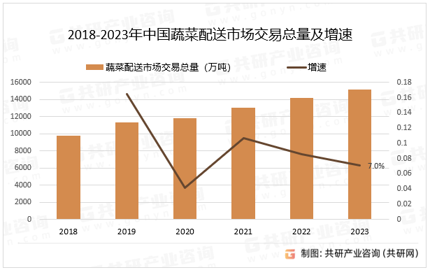 2018-2023年中国蔬菜配送市场交易总量及增速