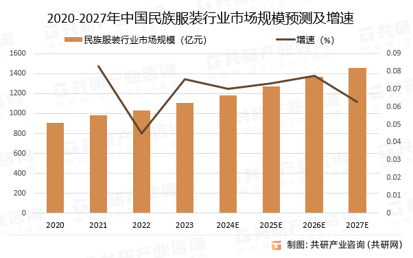 2020-2027年中国民族服装行业市场规模预测及增速