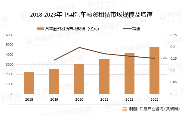 2018-2023年中国汽车融资租赁市场规模及增速