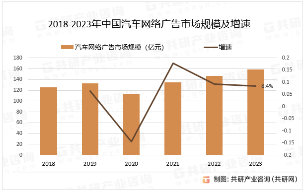 2018-2023年中国汽车网络广告市场规模及增速