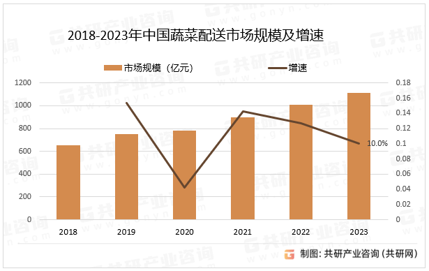 2018-2023年中国蔬菜配送市场规模及增速