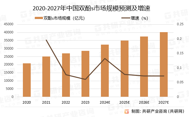 2020-2027年中国双酚s市场规模预测及增速