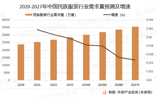 2020-2027年中国民族服装行业需求量预测及增速