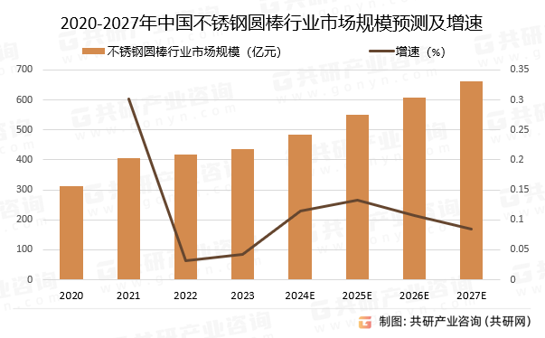 2020-2027年中国不锈钢圆棒行业市场规模预测及增速