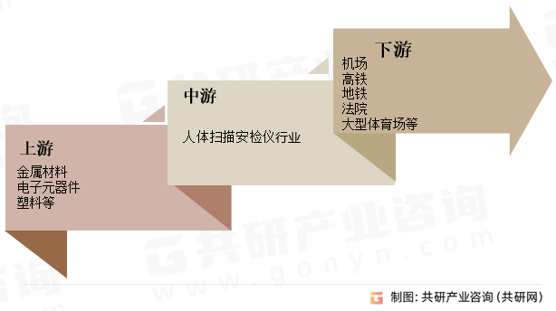 人体扫描安检仪行业产业链