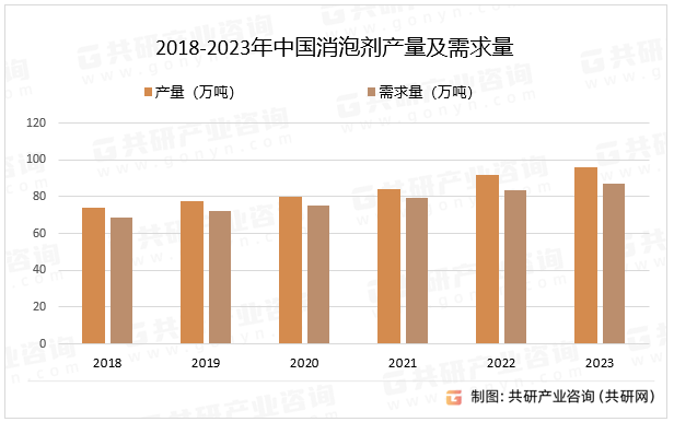 2018-2023年中国消泡剂产量及需求量