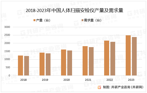 2018-2023年中国人体扫描安检仪产量及需求量