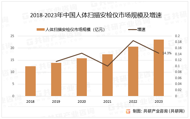 2018-2023年中国人体扫描安检仪市场规模及增速