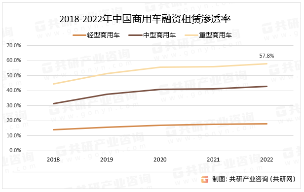 2018-2022年中国商用车融资租赁渗透率