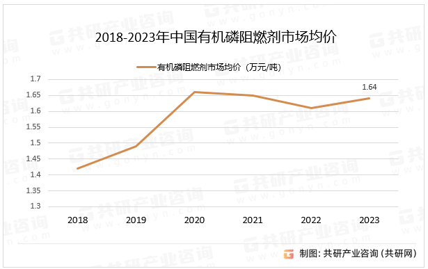 2018-2023年中国有机磷阻燃剂市场均价