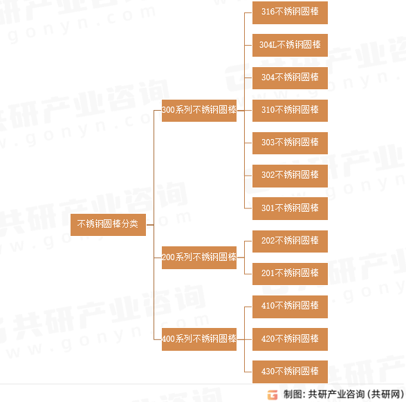 不锈钢圆棒分类