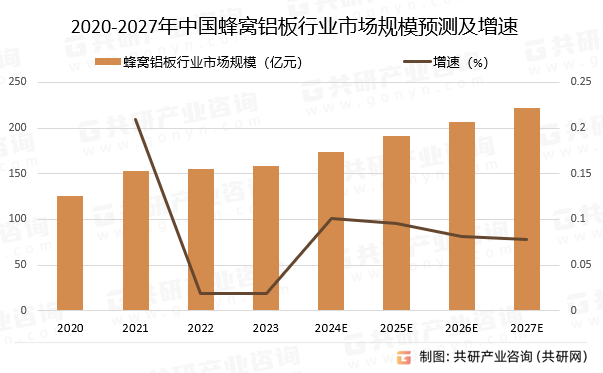 2020-2027年中国蜂窝铝板行业市场规模预测及增速