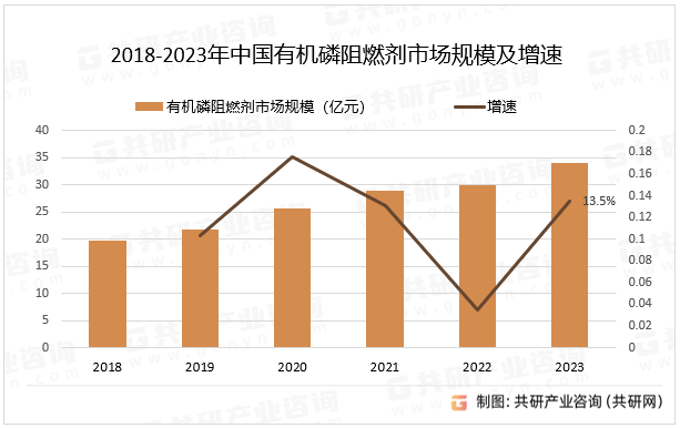 2018-2023年中国有机磷阻燃剂市场规模及增速