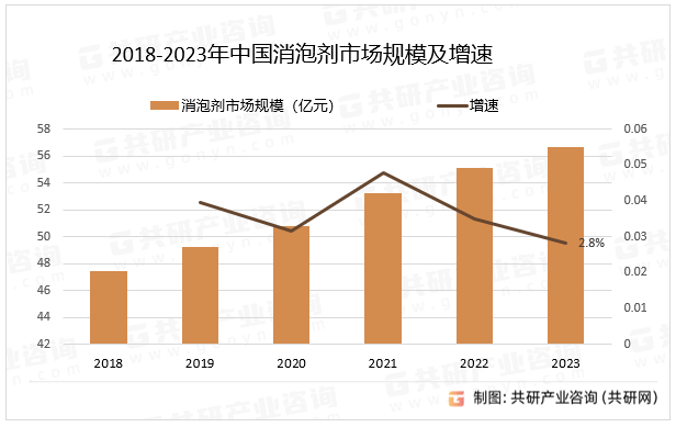 2018-2023年中国消泡剂市场规模及增速