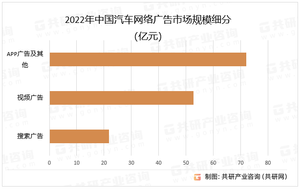 2022年中国汽车网络广告市场规模细分