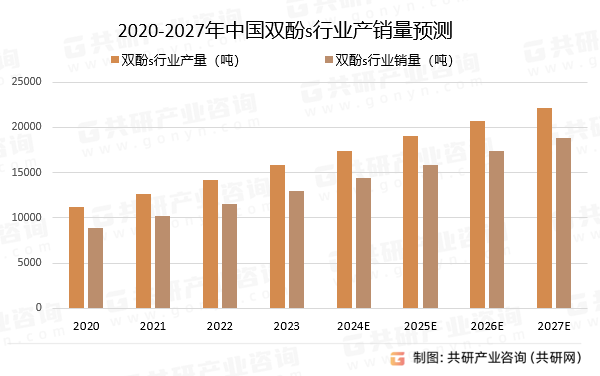 2020-2027年中国双酚s行业产销量预测