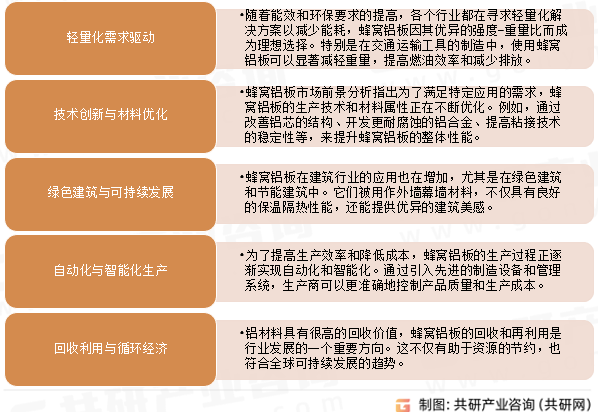 蜂窝铝板市场发展趋势