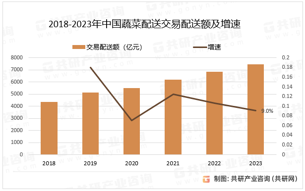 2018-2023年中国蔬菜配送交易配送额及增速