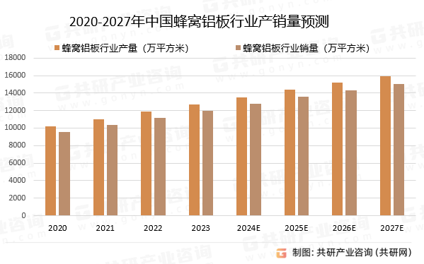 2020-2027年中国蜂窝铝板行业产销量预测