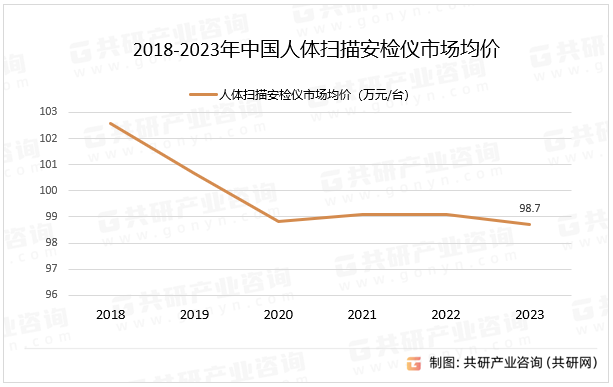 2018-2023年中国人体扫描安检仪市场均价