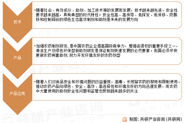中国农药助剂市场发展趋势