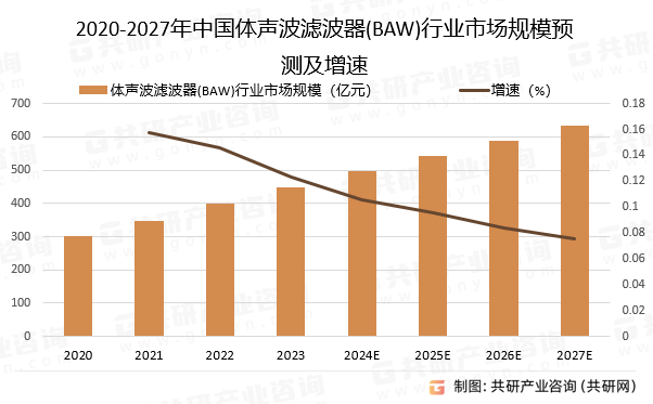 2020-2027年中国体声波滤波器(BAW)行业市场规模预测及增速
