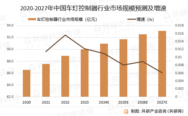 2020-2027年中国车灯控制器行业市场规模预测及增速