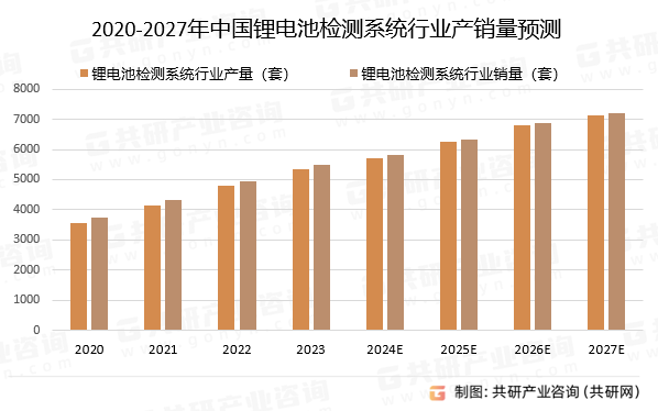 2020-2027年中国锂电池检测系统行业产销量预测