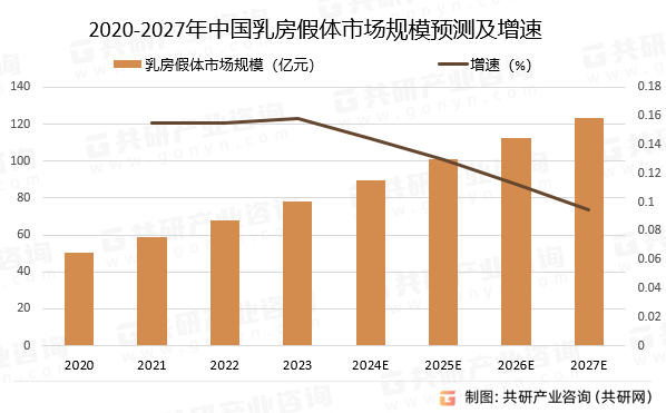2020-2027年中国乳房假体市场规模预测及增速