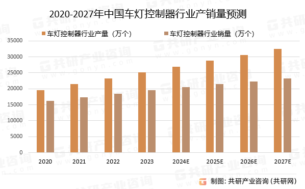 2020-2027年中国车灯控制器行业产销量预测