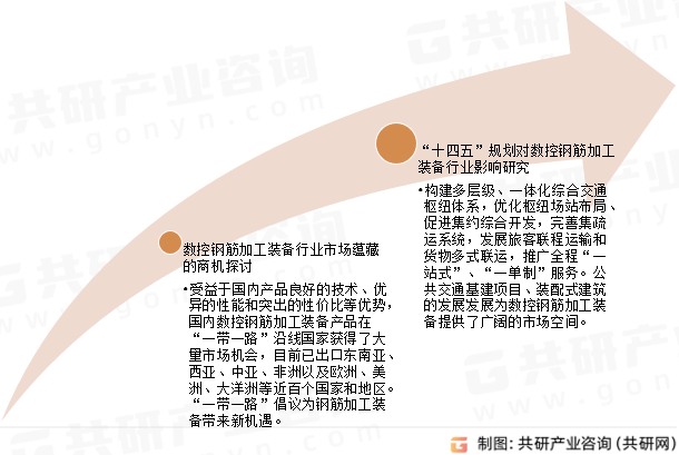 中国数控钢筋加工装备行业发展前景