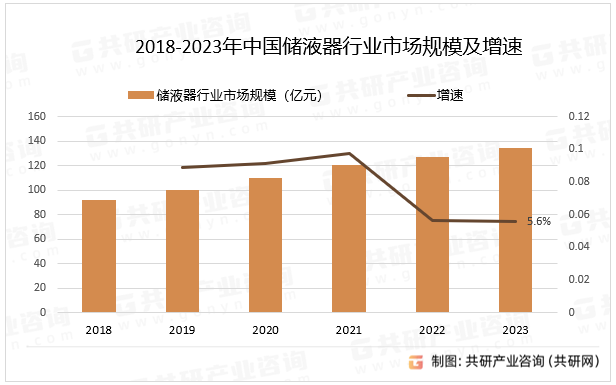 2018-2023年中国储液器行业市场规模及增速