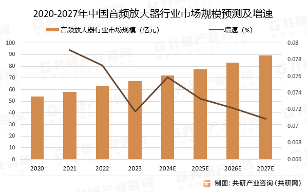 2020-2027年中国音频放大器行业市场规模预测及增速