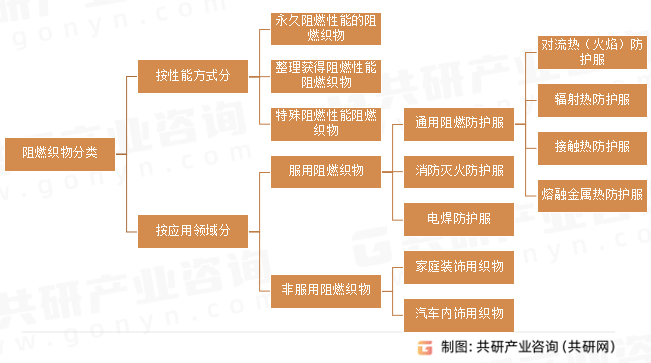 阻燃织物分类