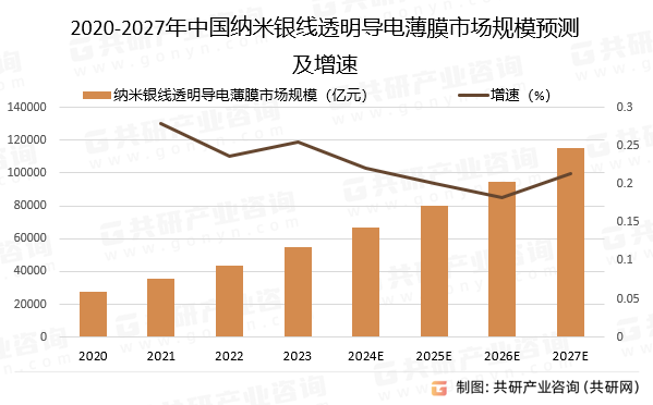 2020-2027年中国纳米银线透明导电薄膜市场规模预测及增速