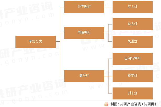 车灯分类