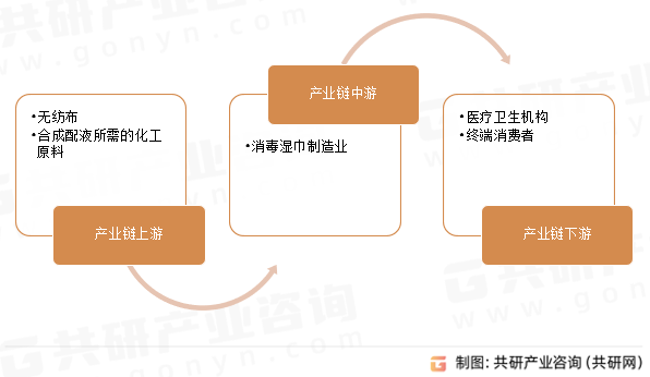 消毒湿巾行业产业链