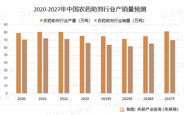 2020-2027年中国农药助剂行业产销量预测