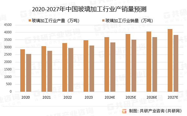 2020-2027年中国玻璃加工行业产销量预测
