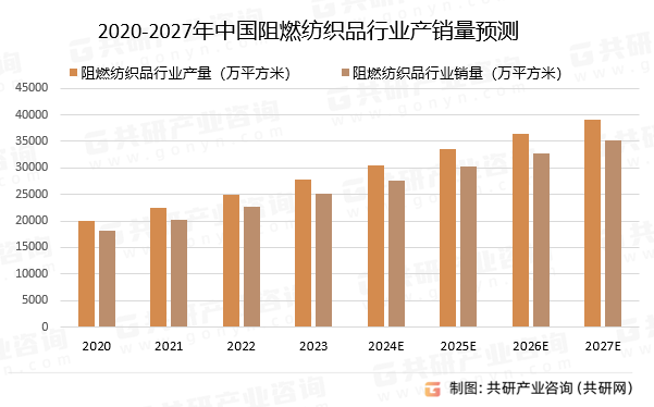 2020-2027年中国阻燃纺织品行业产销量预测