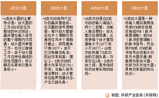 音频放大器分类