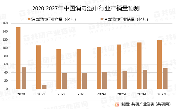 2020-2027年中国消毒湿巾行业产销量预测