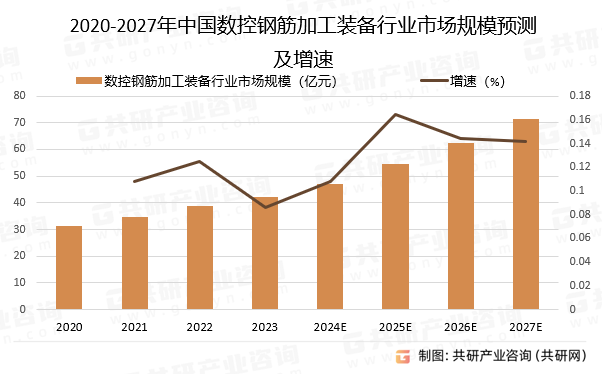2020-2027年中国数控钢筋加工装备行业市场规模预测及增速