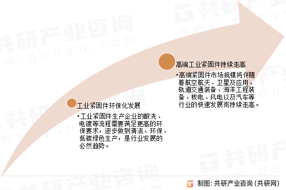 中国工业用紧固件市场发展趋势